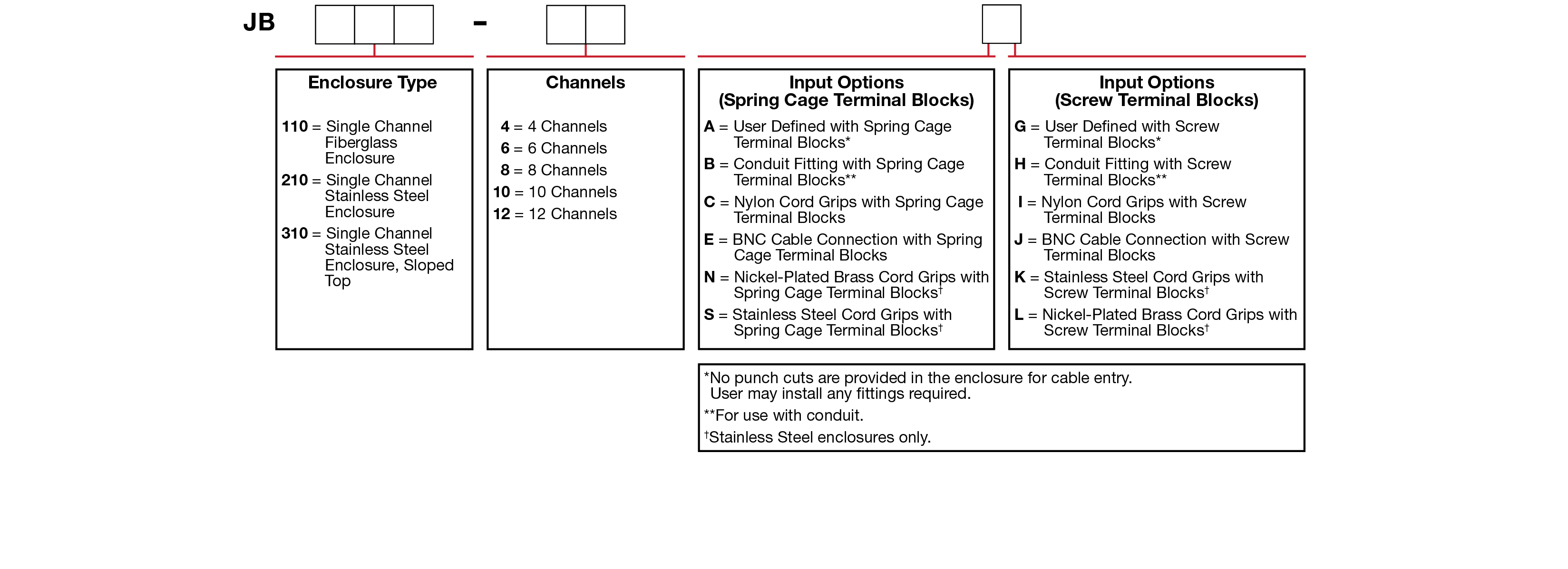 A chart showing configuration options to create a complete part number for ordering a CTC JB110 Standard Size enclosure.